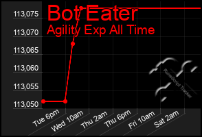 Total Graph of Bot Eater