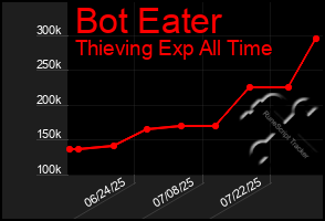 Total Graph of Bot Eater