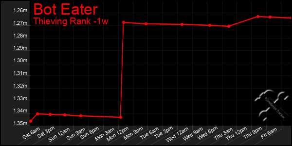 Last 7 Days Graph of Bot Eater