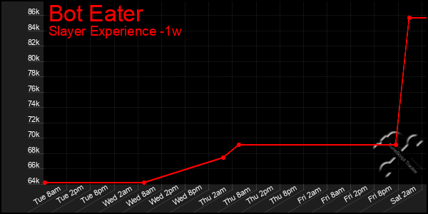 Last 7 Days Graph of Bot Eater