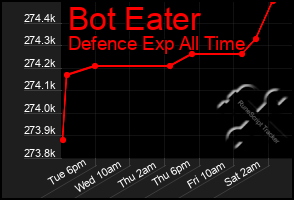 Total Graph of Bot Eater
