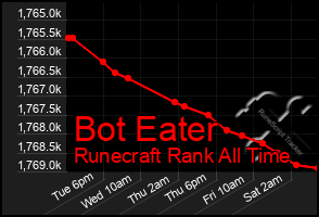 Total Graph of Bot Eater
