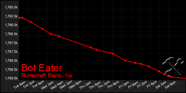 Last 7 Days Graph of Bot Eater