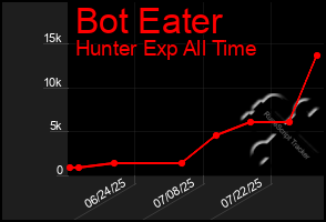 Total Graph of Bot Eater