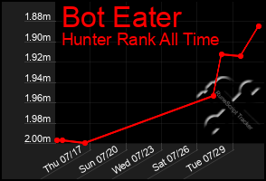 Total Graph of Bot Eater