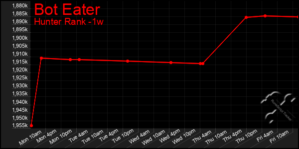 Last 7 Days Graph of Bot Eater