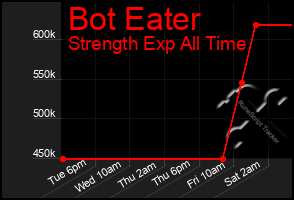 Total Graph of Bot Eater