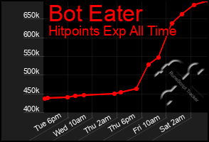 Total Graph of Bot Eater