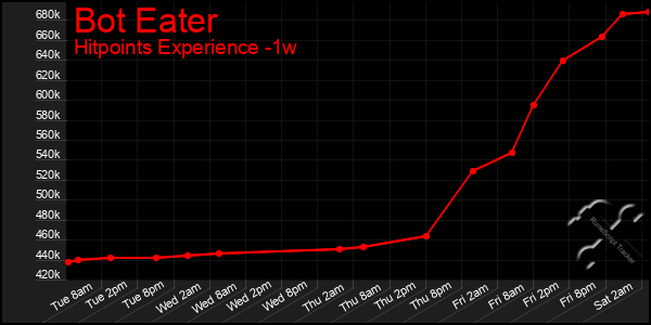 Last 7 Days Graph of Bot Eater