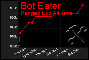 Total Graph of Bot Eater