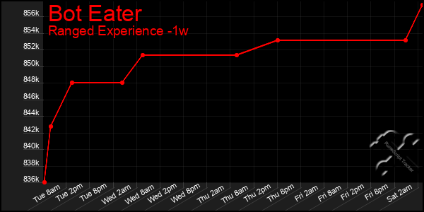 Last 7 Days Graph of Bot Eater