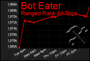 Total Graph of Bot Eater