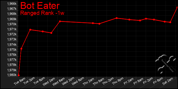 Last 7 Days Graph of Bot Eater