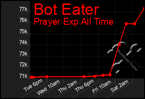 Total Graph of Bot Eater