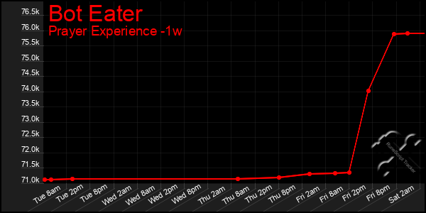 Last 7 Days Graph of Bot Eater