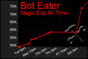 Total Graph of Bot Eater