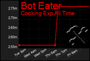 Total Graph of Bot Eater