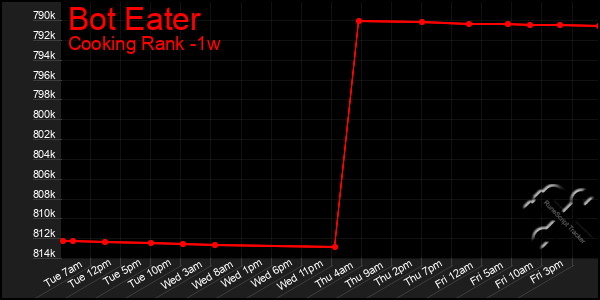 Last 7 Days Graph of Bot Eater