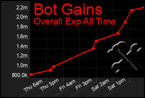 Total Graph of Bot Gains