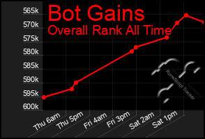 Total Graph of Bot Gains