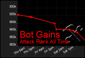 Total Graph of Bot Gains