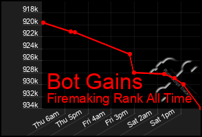 Total Graph of Bot Gains