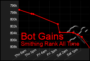 Total Graph of Bot Gains