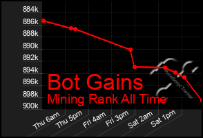 Total Graph of Bot Gains