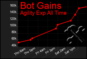 Total Graph of Bot Gains