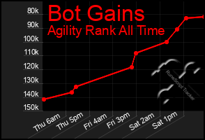 Total Graph of Bot Gains