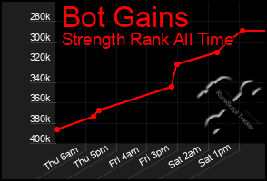 Total Graph of Bot Gains