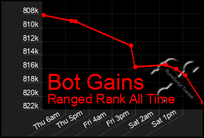 Total Graph of Bot Gains