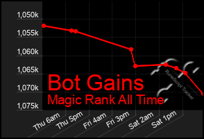 Total Graph of Bot Gains