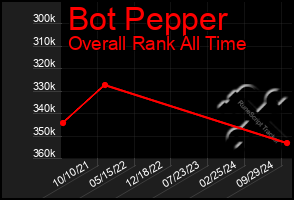 Total Graph of Bot Pepper