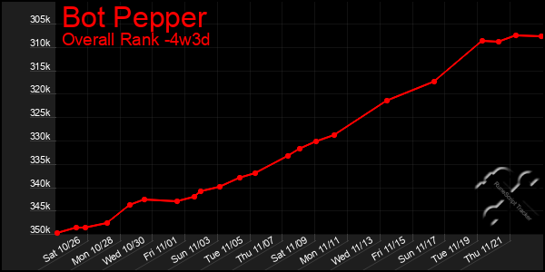 Last 31 Days Graph of Bot Pepper