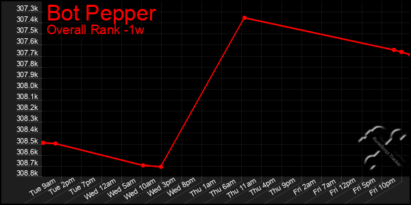 Last 7 Days Graph of Bot Pepper