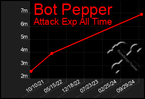 Total Graph of Bot Pepper