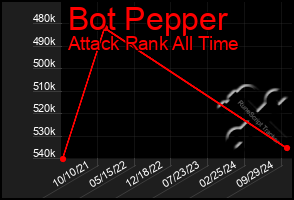 Total Graph of Bot Pepper