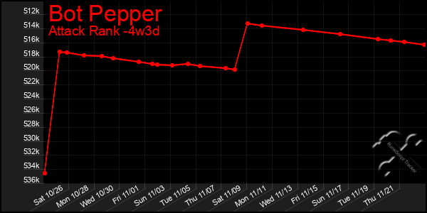 Last 31 Days Graph of Bot Pepper