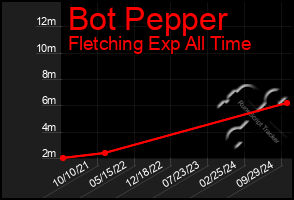 Total Graph of Bot Pepper