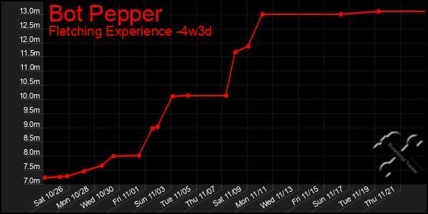 Last 31 Days Graph of Bot Pepper