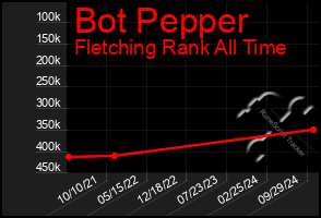 Total Graph of Bot Pepper