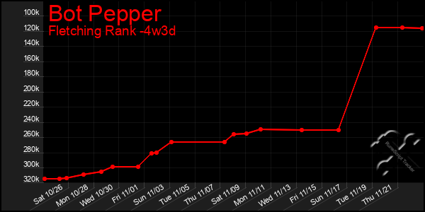 Last 31 Days Graph of Bot Pepper