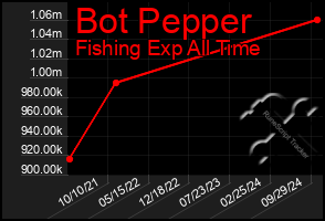 Total Graph of Bot Pepper