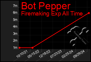 Total Graph of Bot Pepper