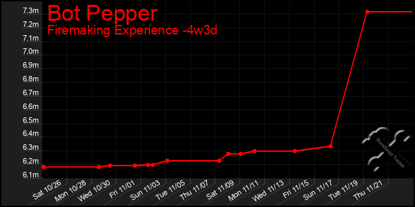 Last 31 Days Graph of Bot Pepper