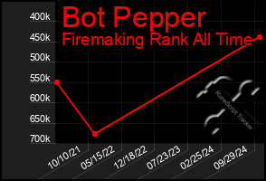 Total Graph of Bot Pepper