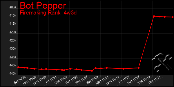 Last 31 Days Graph of Bot Pepper