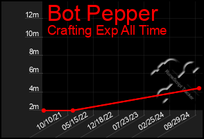 Total Graph of Bot Pepper