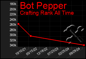 Total Graph of Bot Pepper